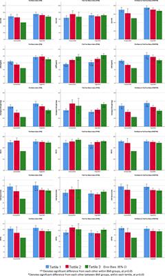 Relationship of Fat Mass Index and Fat Free Mass Index With Body Mass Index and Association With Function, Cognition and Sarcopenia in Pre-Frail Older Adults